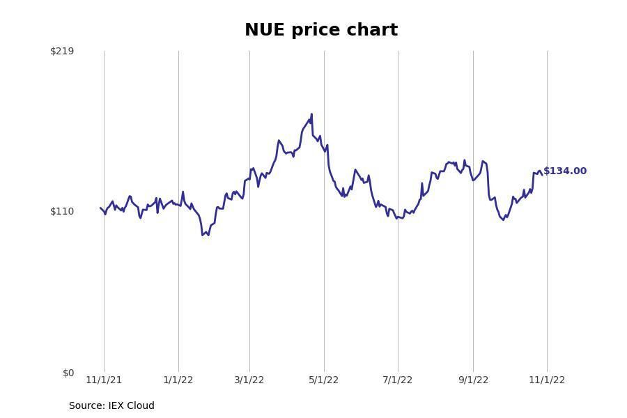 #18. Nucor Corp. (NUE)
